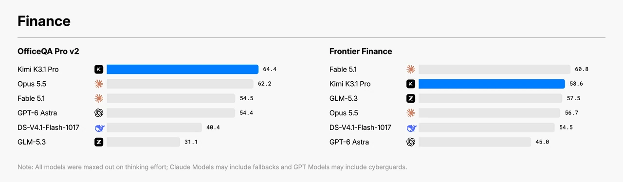 Kimi 官方金融评测图,展示 OfficeQA Pro v2 和 Frontier Finance 的模型成绩